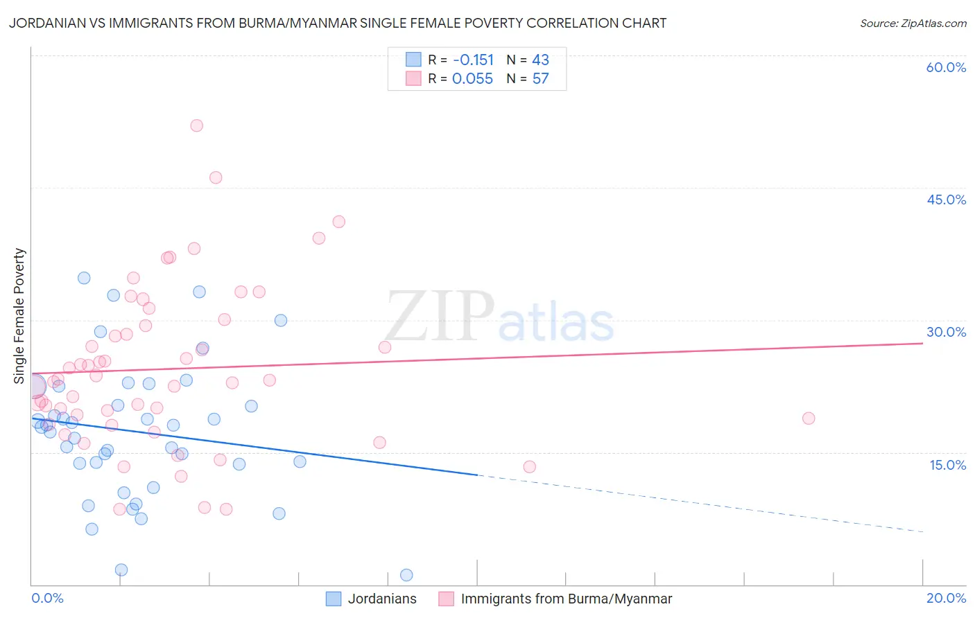 Jordanian vs Immigrants from Burma/Myanmar Single Female Poverty