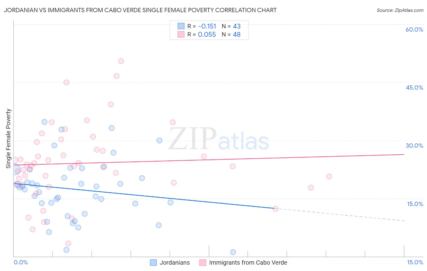 Jordanian vs Immigrants from Cabo Verde Single Female Poverty