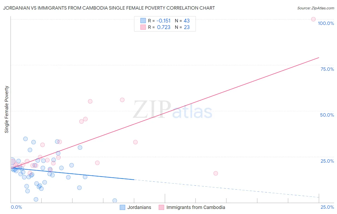 Jordanian vs Immigrants from Cambodia Single Female Poverty