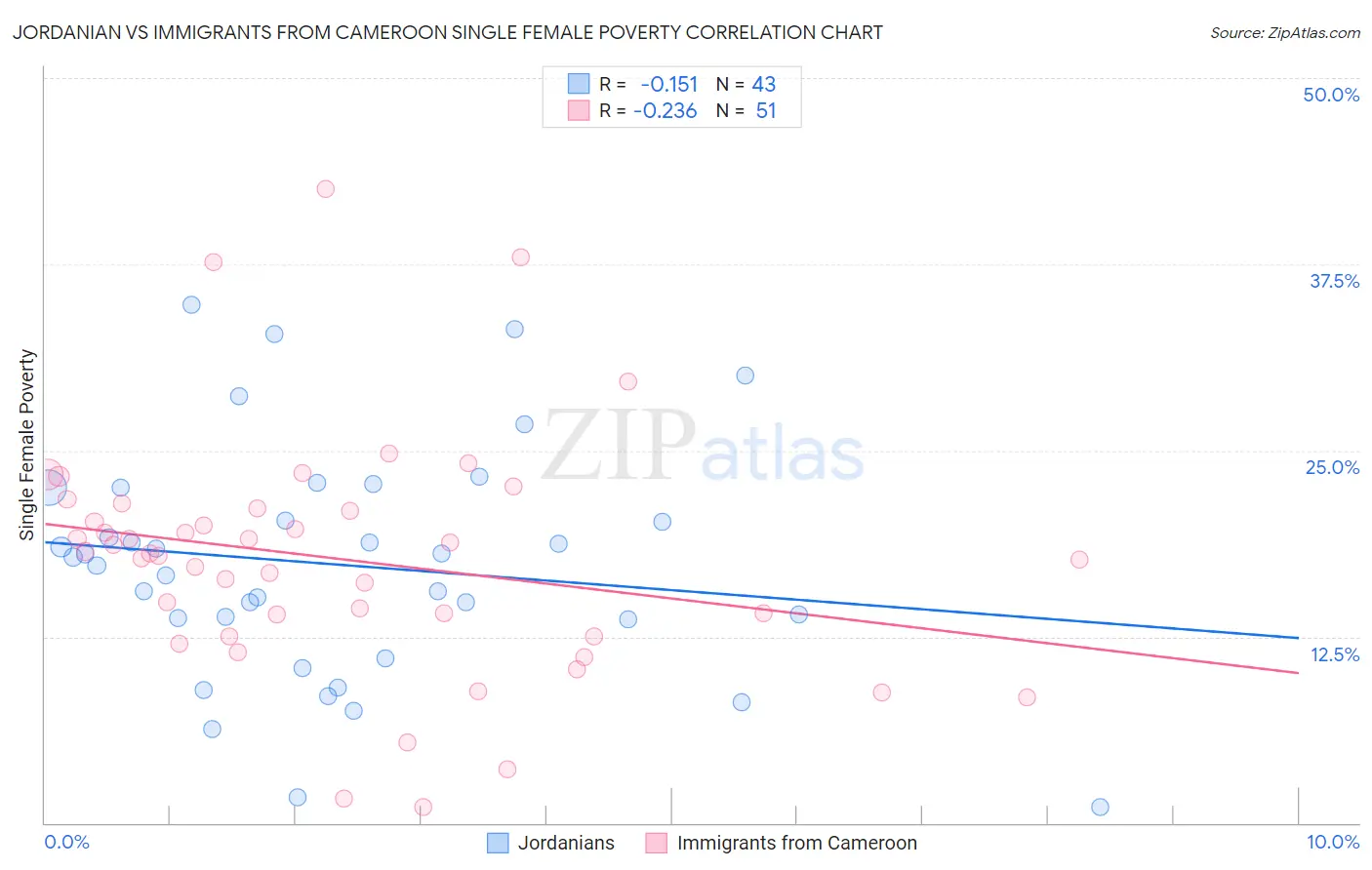 Jordanian vs Immigrants from Cameroon Single Female Poverty