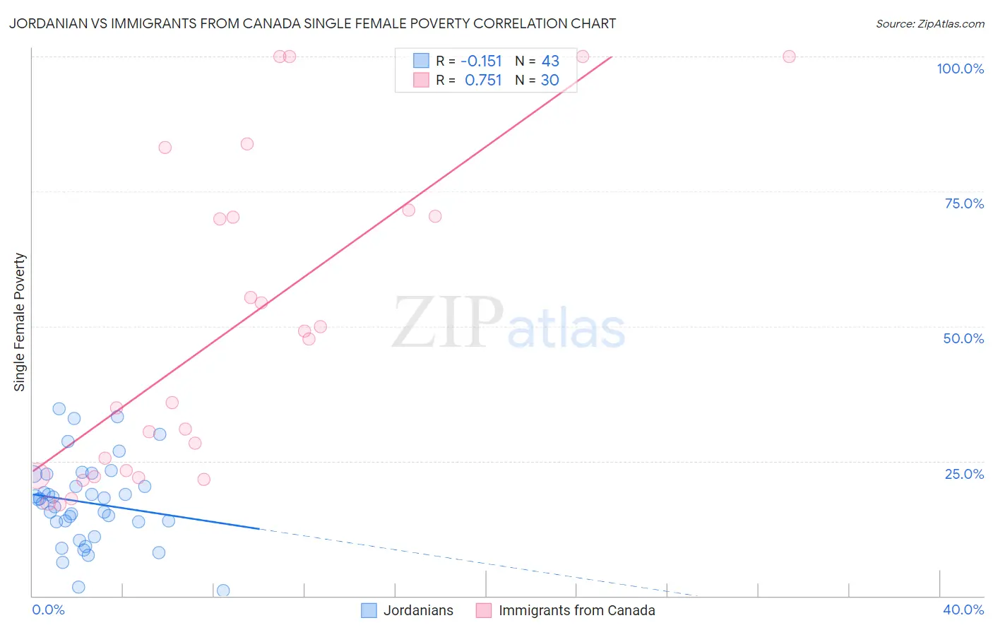 Jordanian vs Immigrants from Canada Single Female Poverty