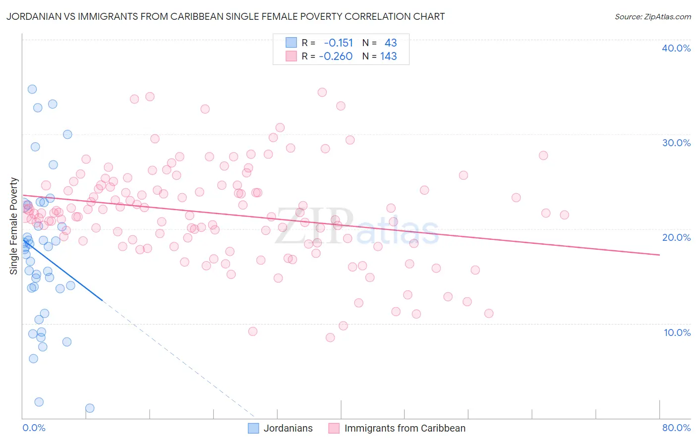 Jordanian vs Immigrants from Caribbean Single Female Poverty