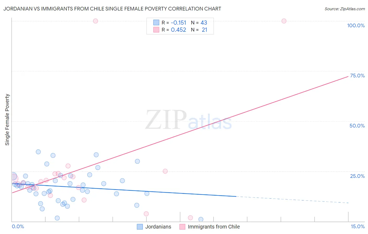 Jordanian vs Immigrants from Chile Single Female Poverty