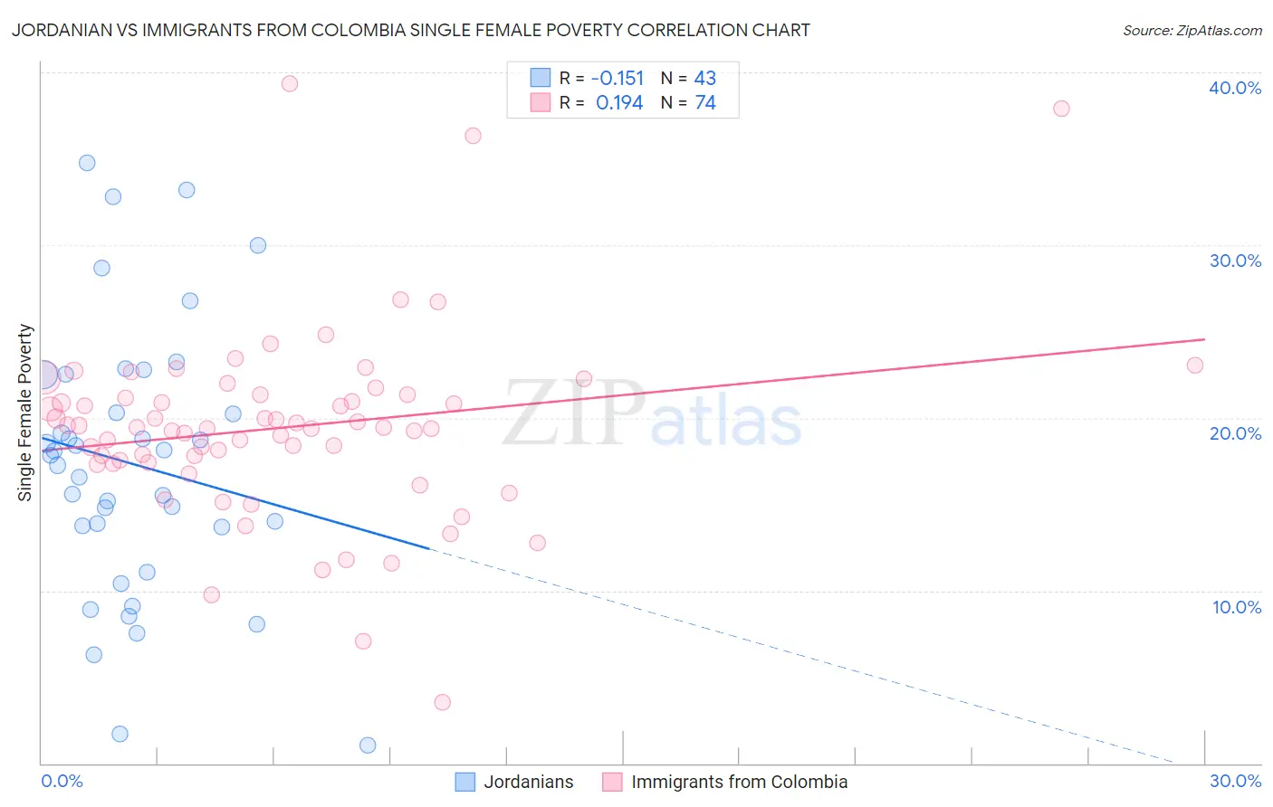 Jordanian vs Immigrants from Colombia Single Female Poverty