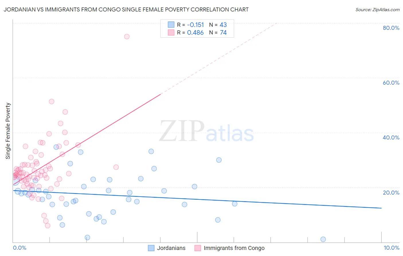 Jordanian vs Immigrants from Congo Single Female Poverty