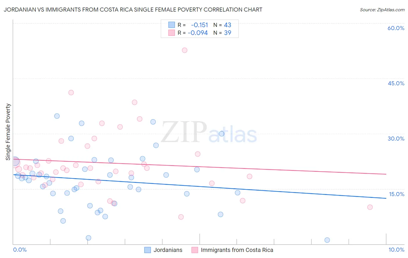 Jordanian vs Immigrants from Costa Rica Single Female Poverty