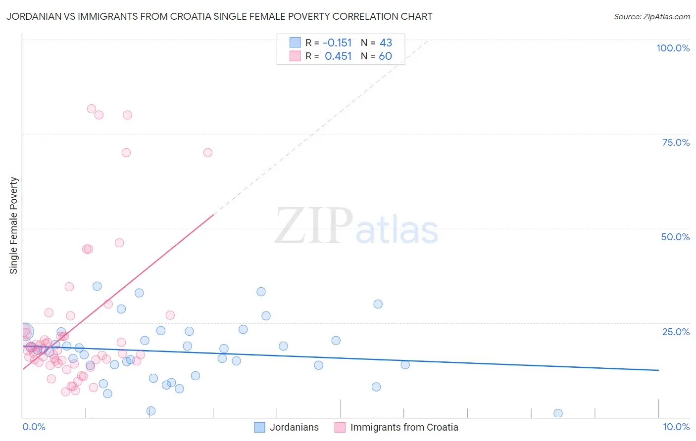 Jordanian vs Immigrants from Croatia Single Female Poverty