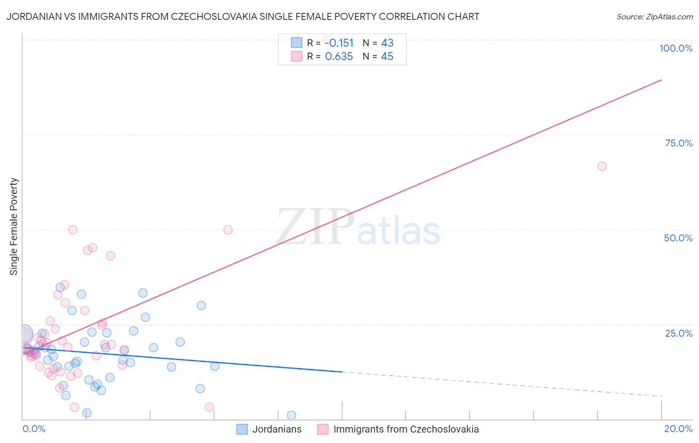 Jordanian vs Immigrants from Czechoslovakia Single Female Poverty