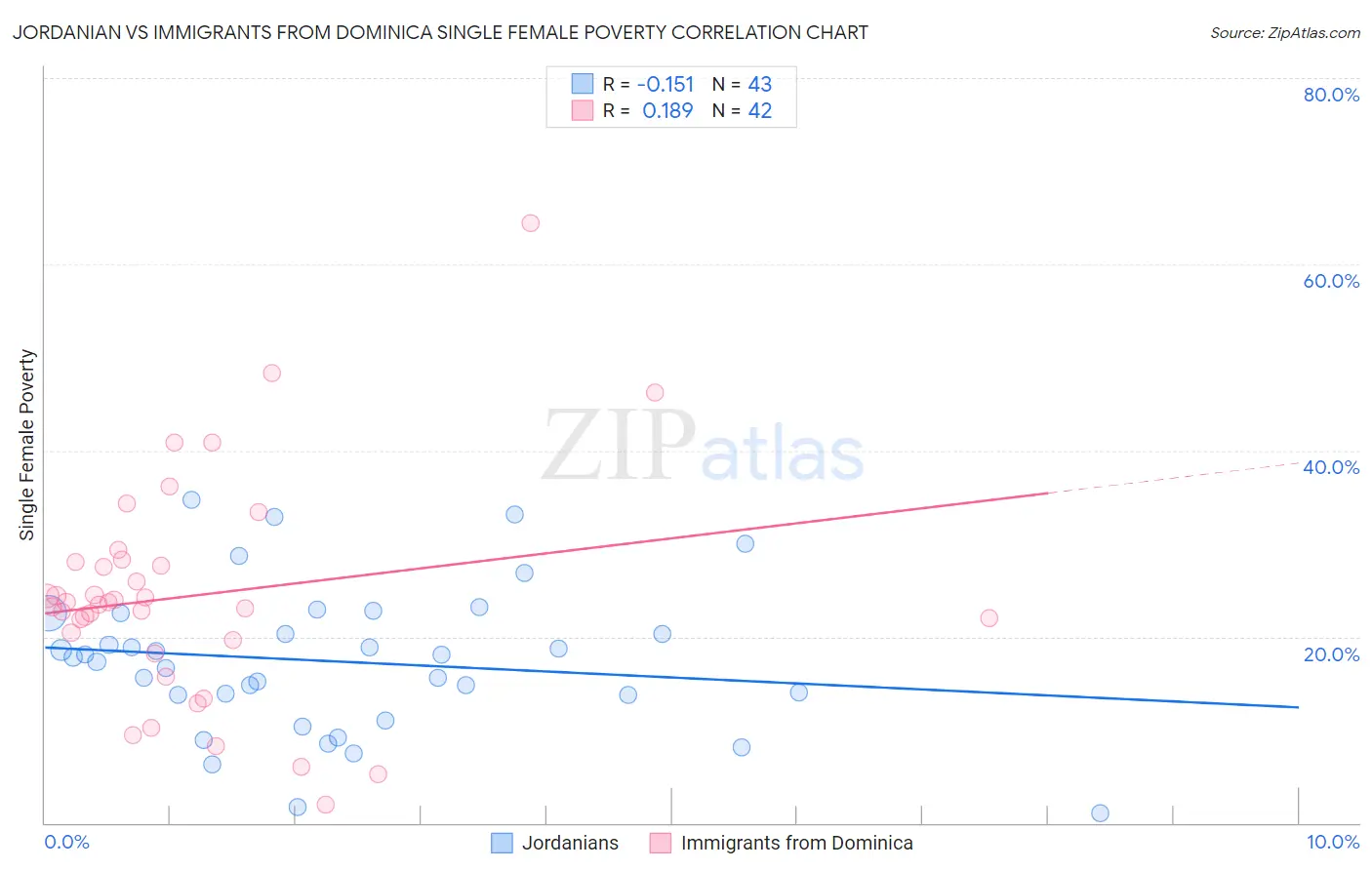Jordanian vs Immigrants from Dominica Single Female Poverty