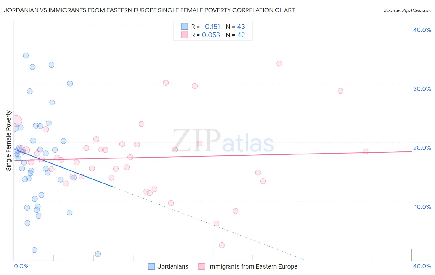 Jordanian vs Immigrants from Eastern Europe Single Female Poverty