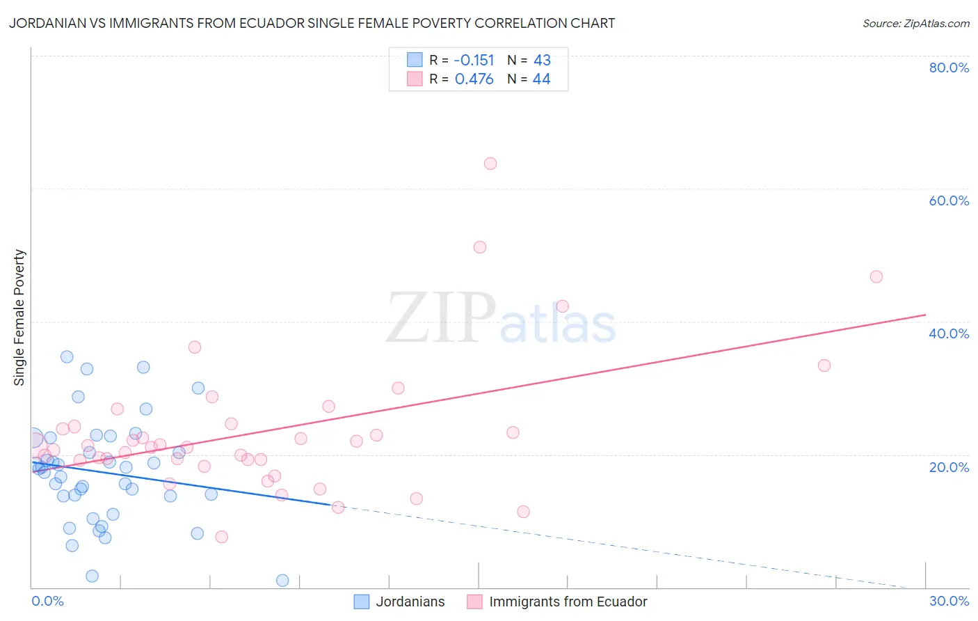 Jordanian vs Immigrants from Ecuador Single Female Poverty