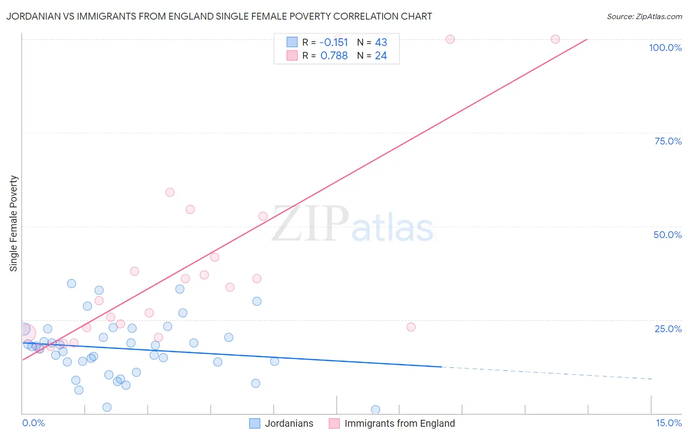 Jordanian vs Immigrants from England Single Female Poverty