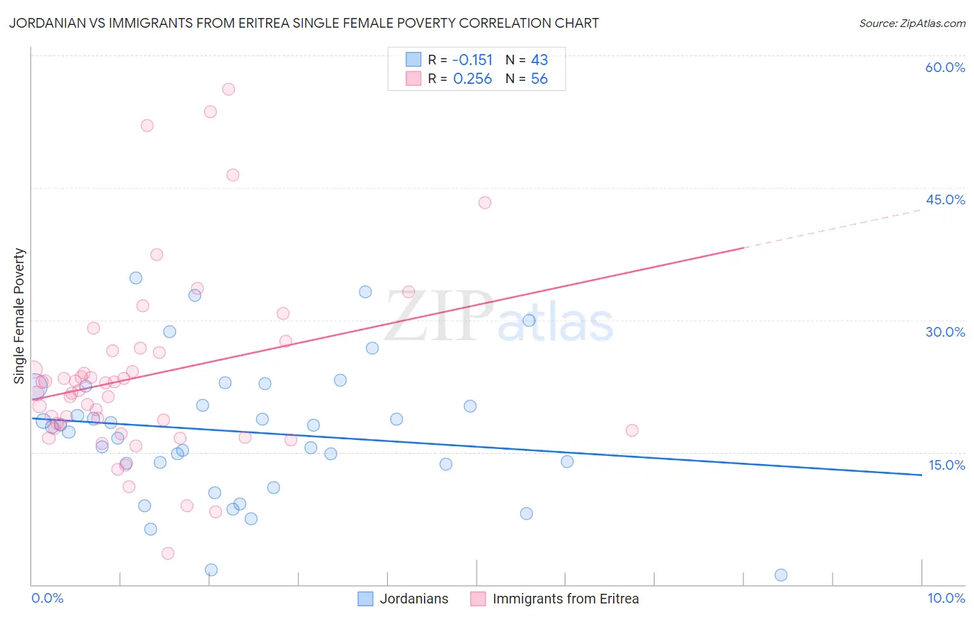 Jordanian vs Immigrants from Eritrea Single Female Poverty