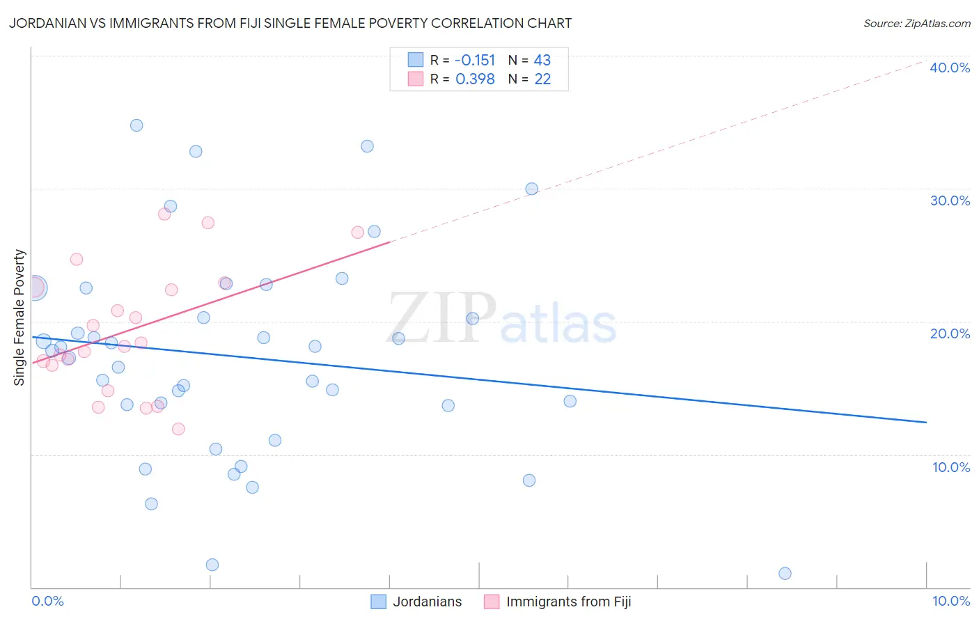 Jordanian vs Immigrants from Fiji Single Female Poverty