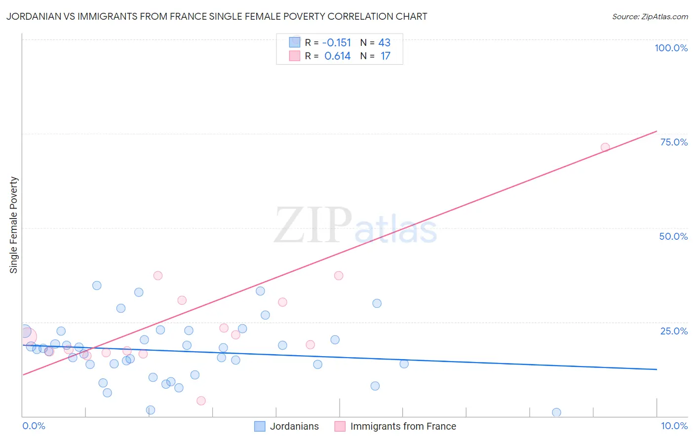 Jordanian vs Immigrants from France Single Female Poverty