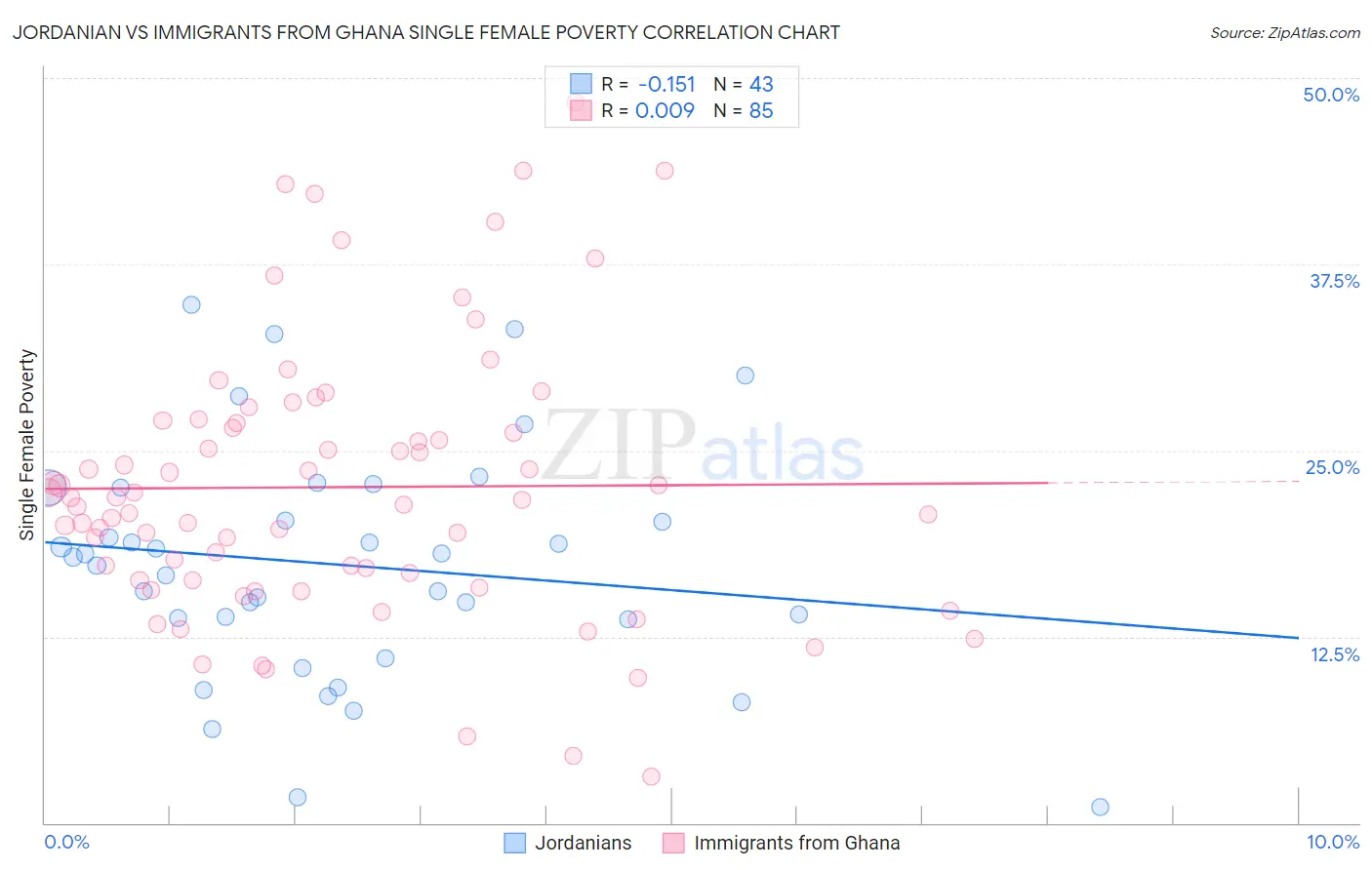 Jordanian vs Immigrants from Ghana Single Female Poverty