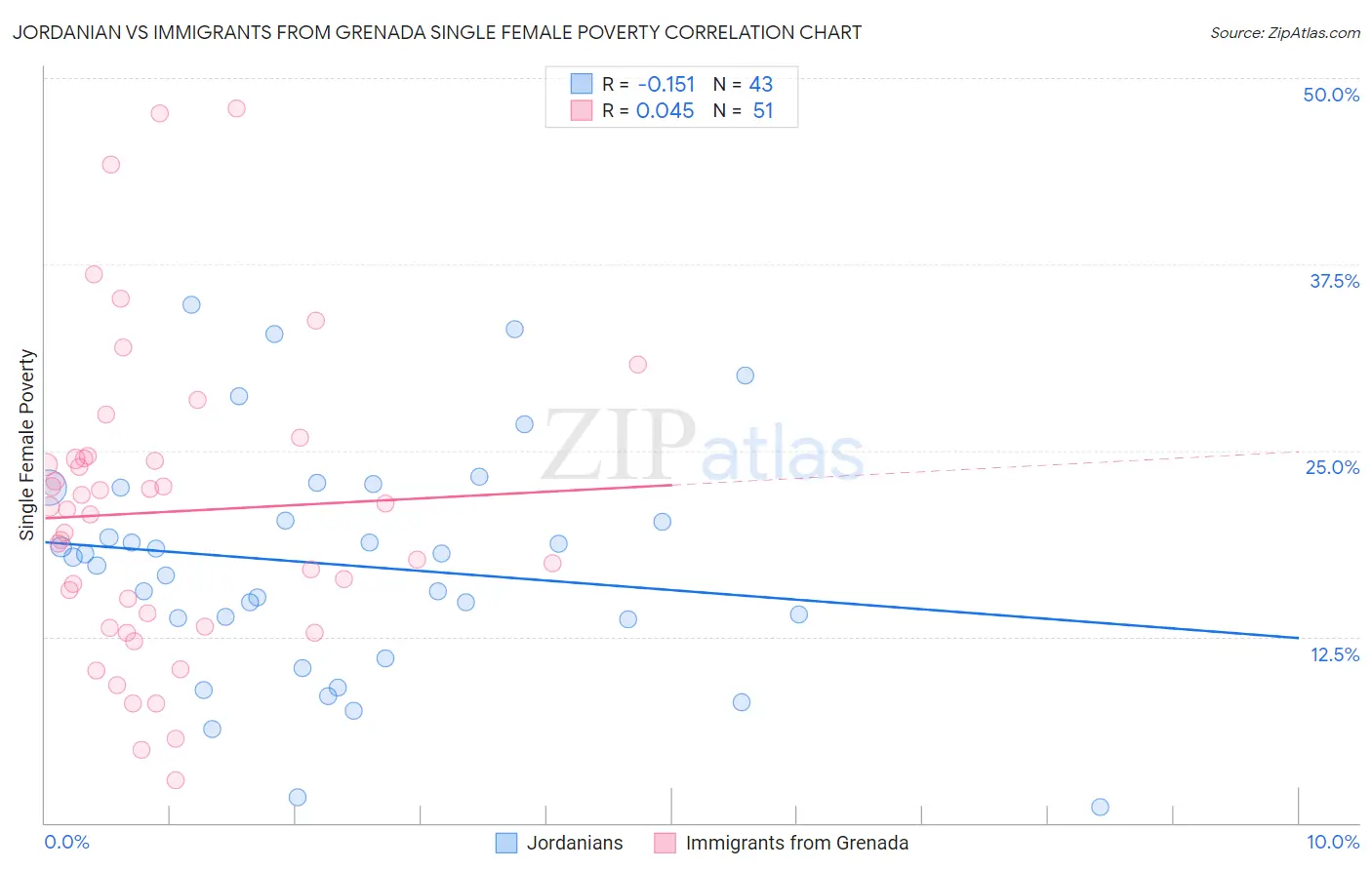 Jordanian vs Immigrants from Grenada Single Female Poverty