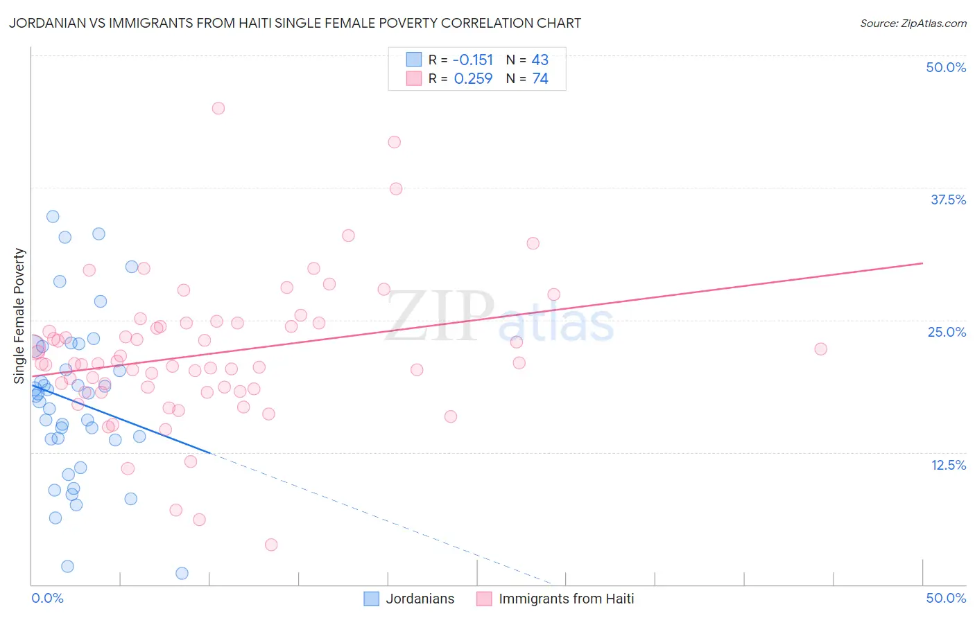 Jordanian vs Immigrants from Haiti Single Female Poverty