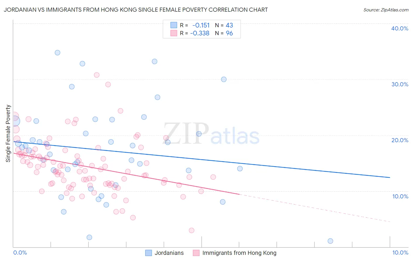 Jordanian vs Immigrants from Hong Kong Single Female Poverty