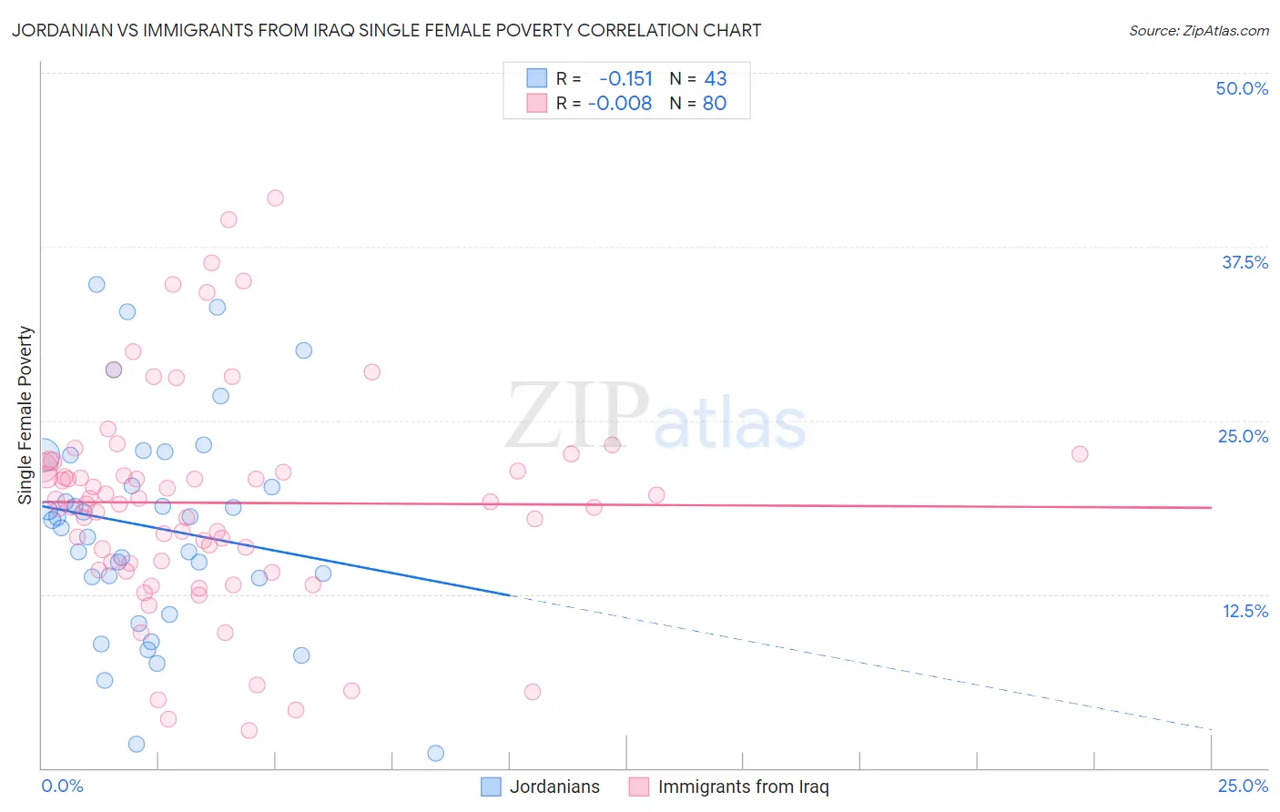 Jordanian vs Immigrants from Iraq Single Female Poverty