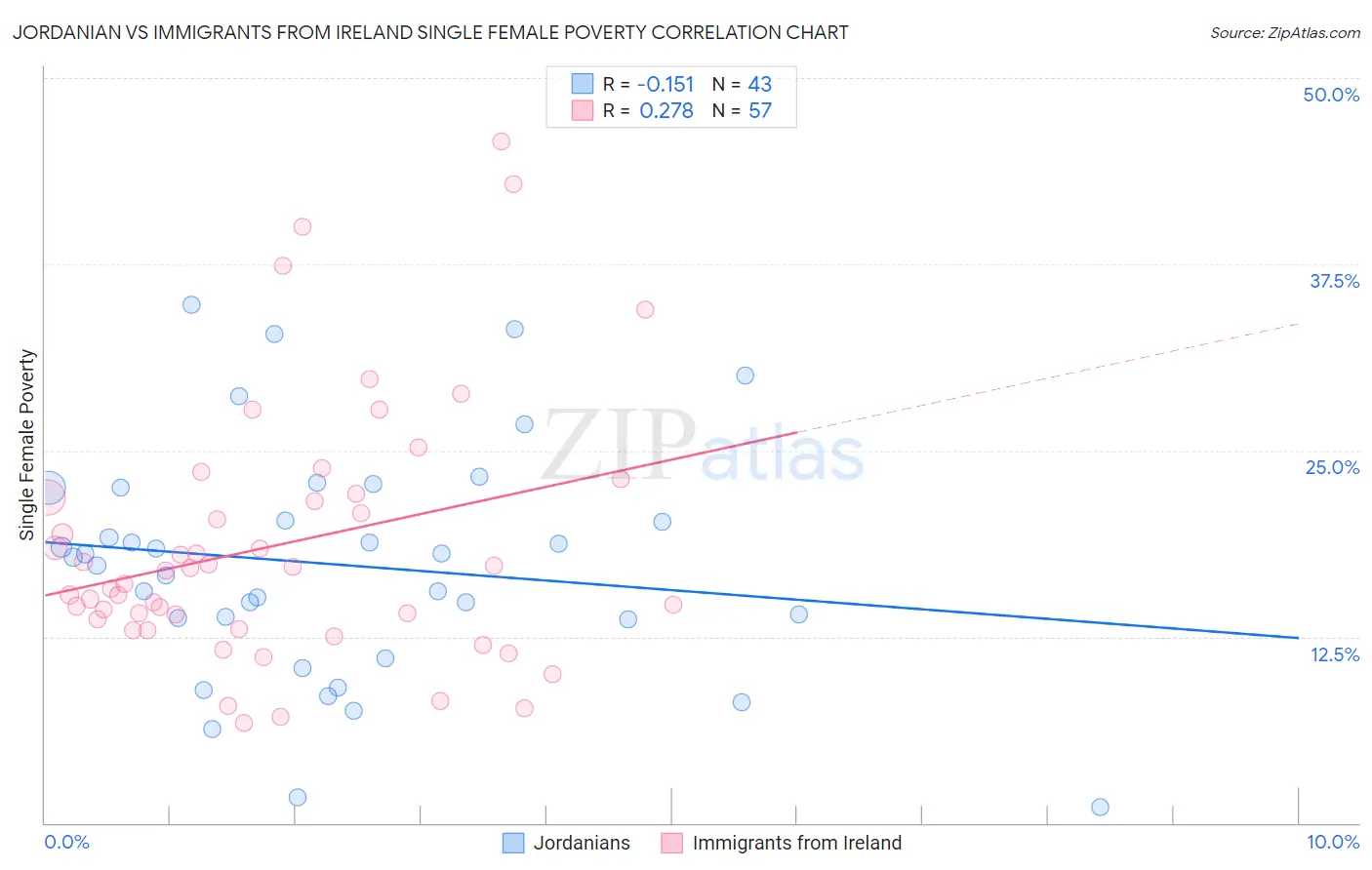 Jordanian vs Immigrants from Ireland Single Female Poverty