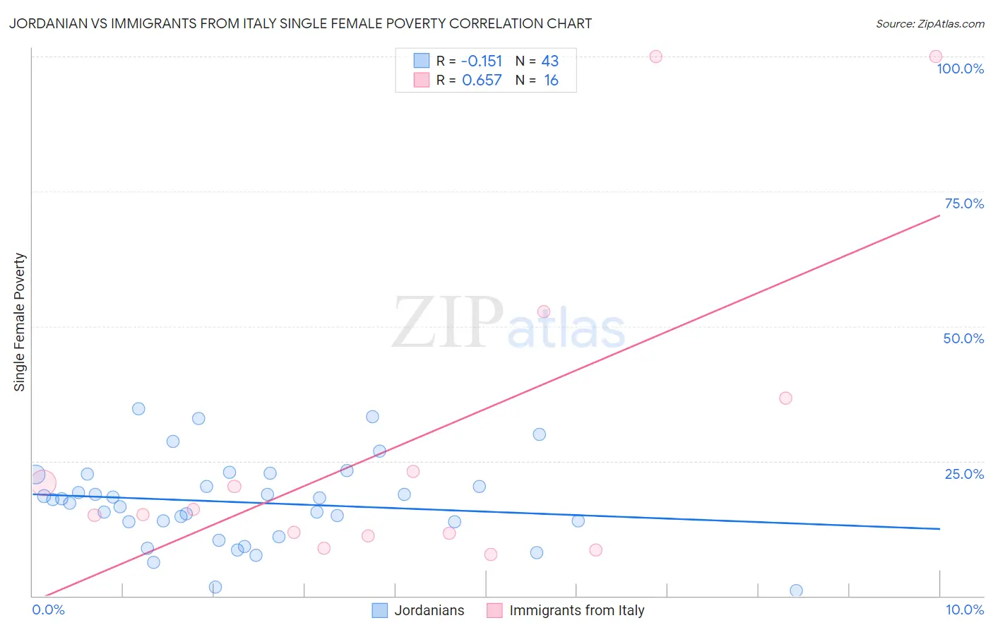 Jordanian vs Immigrants from Italy Single Female Poverty