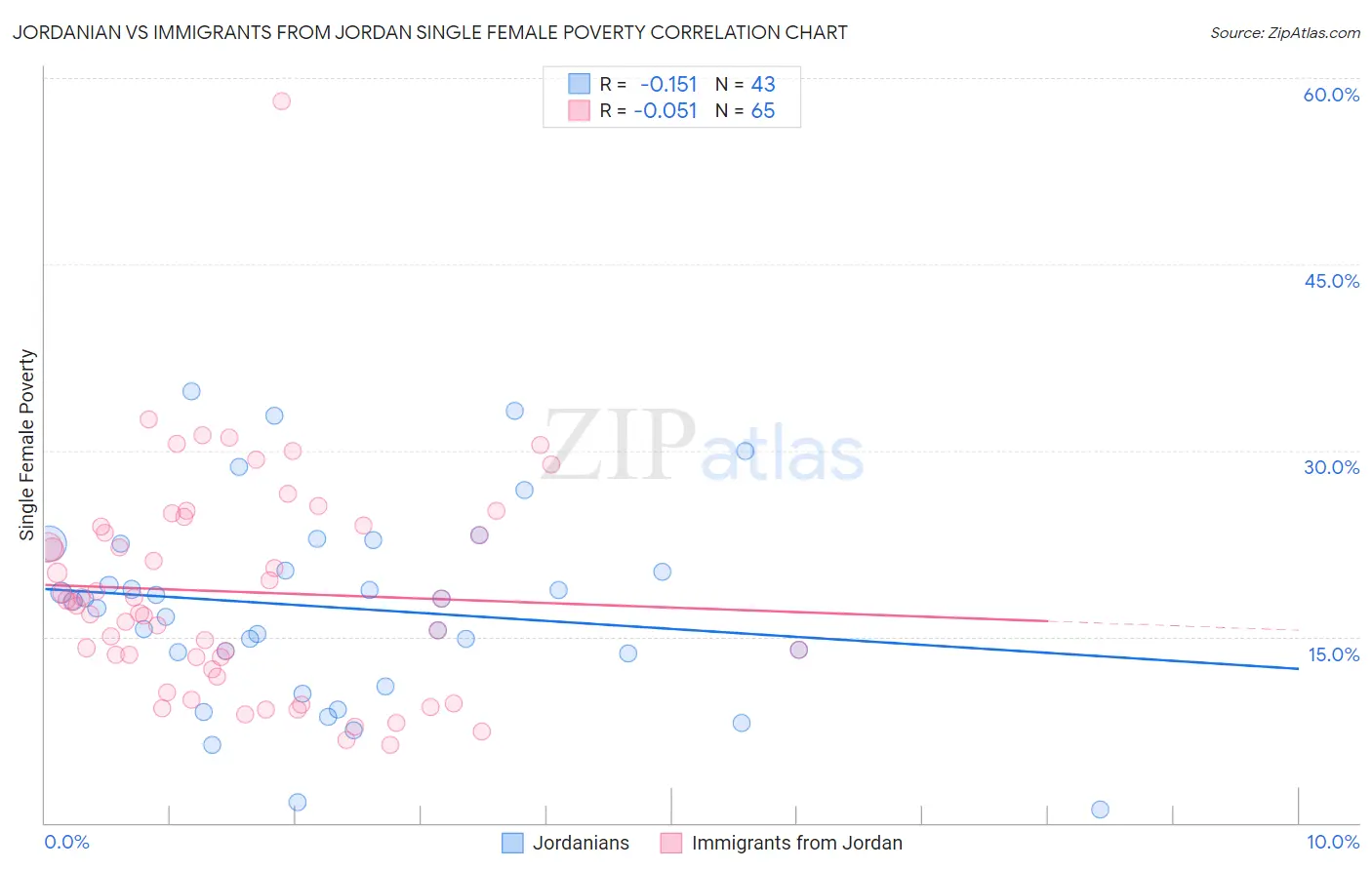 Jordanian vs Immigrants from Jordan Single Female Poverty