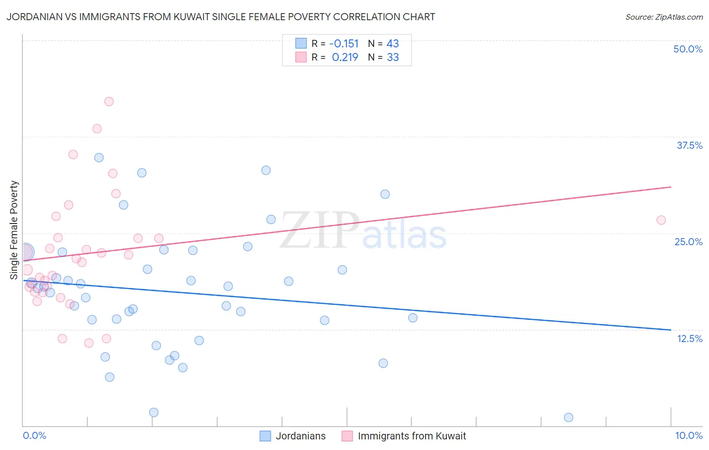 Jordanian vs Immigrants from Kuwait Single Female Poverty