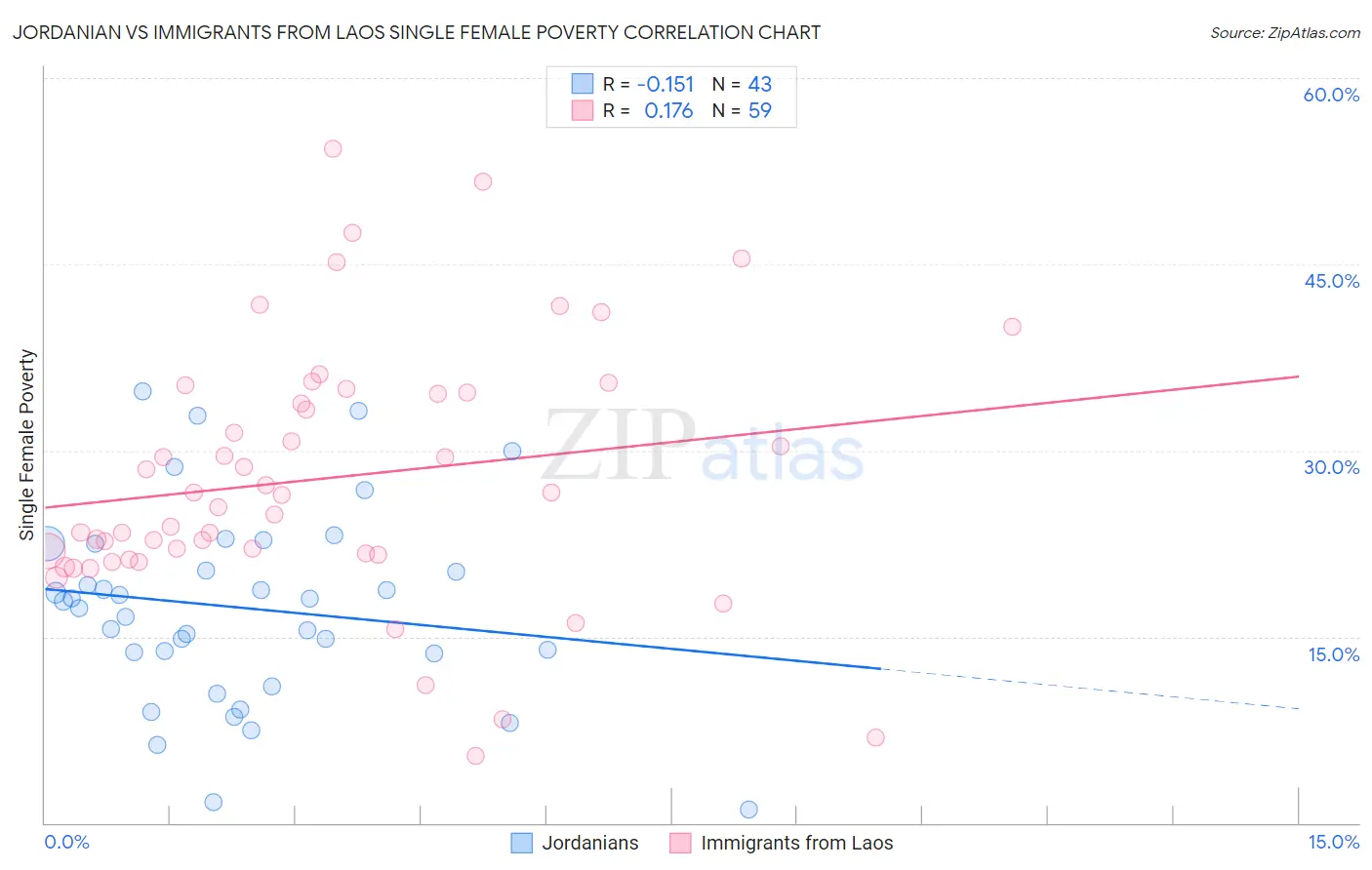 Jordanian vs Immigrants from Laos Single Female Poverty