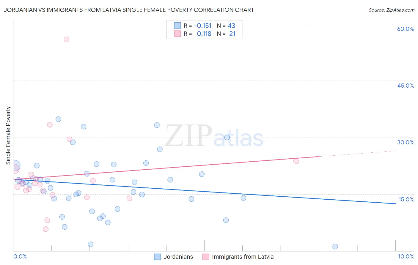 Jordanian vs Immigrants from Latvia Single Female Poverty