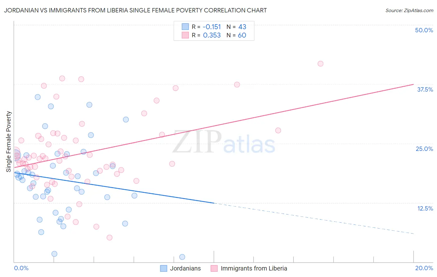 Jordanian vs Immigrants from Liberia Single Female Poverty