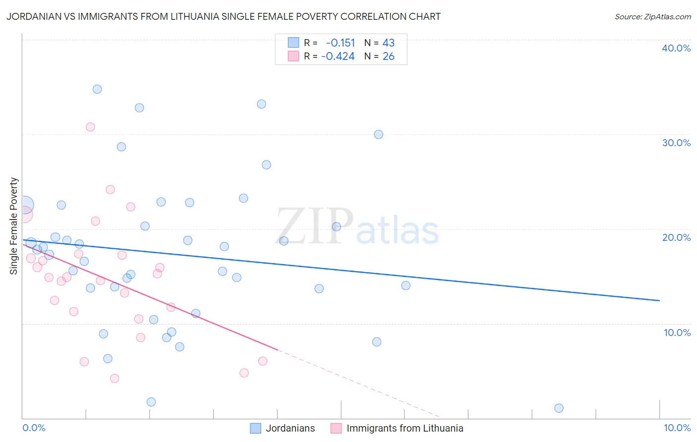 Jordanian vs Immigrants from Lithuania Single Female Poverty