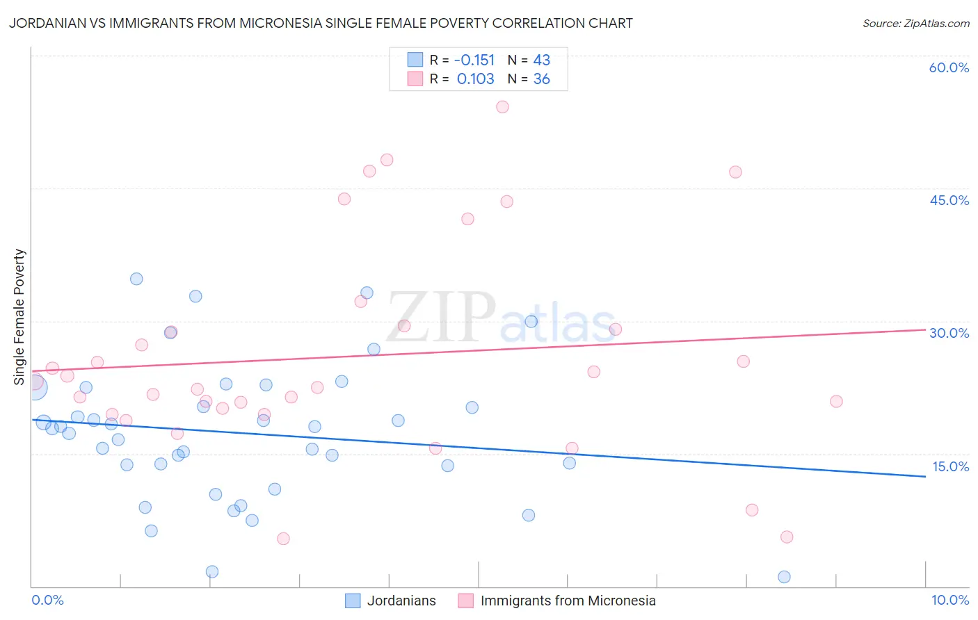 Jordanian vs Immigrants from Micronesia Single Female Poverty