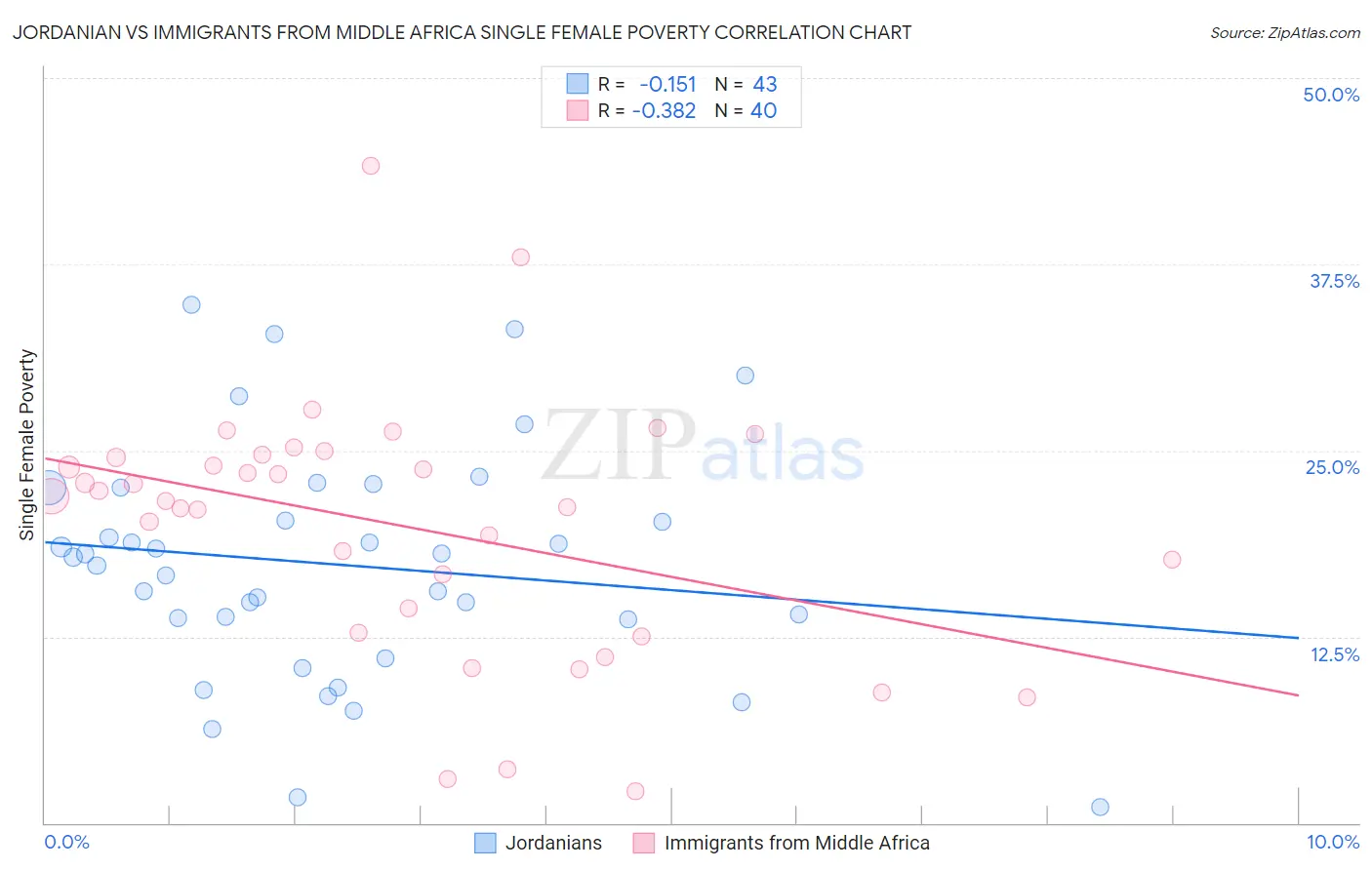 Jordanian vs Immigrants from Middle Africa Single Female Poverty