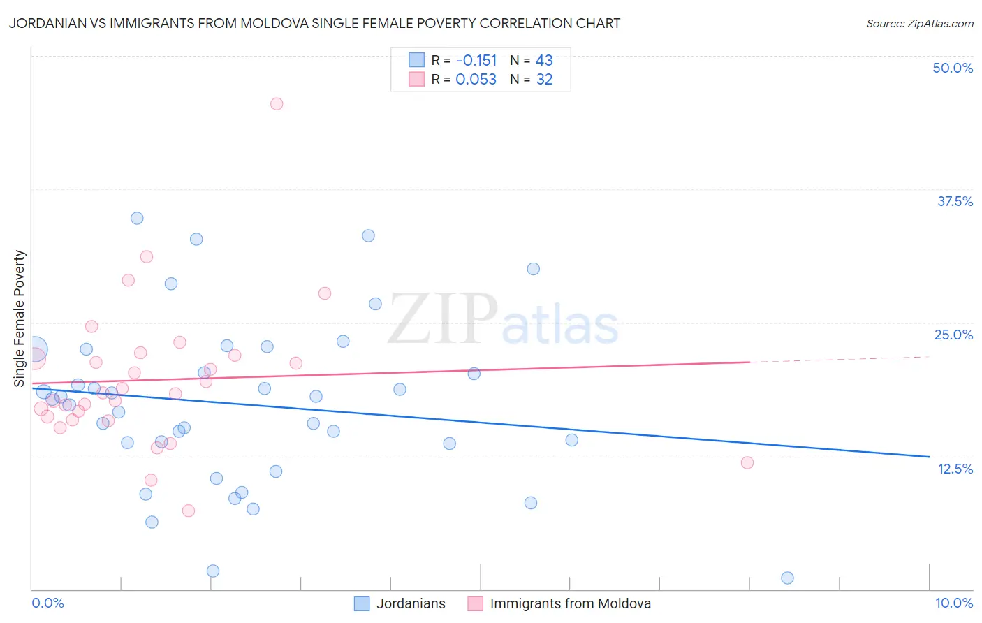 Jordanian vs Immigrants from Moldova Single Female Poverty