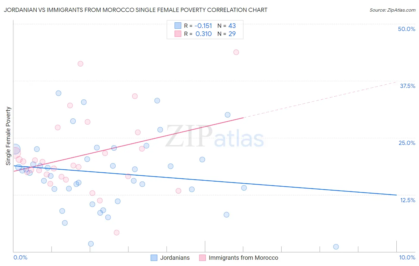 Jordanian vs Immigrants from Morocco Single Female Poverty