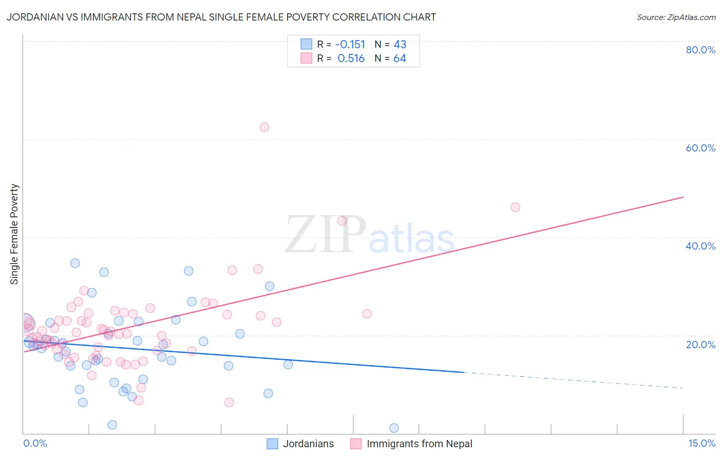 Jordanian vs Immigrants from Nepal Single Female Poverty