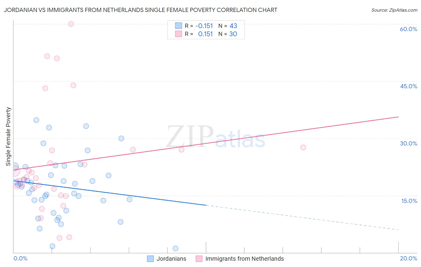 Jordanian vs Immigrants from Netherlands Single Female Poverty