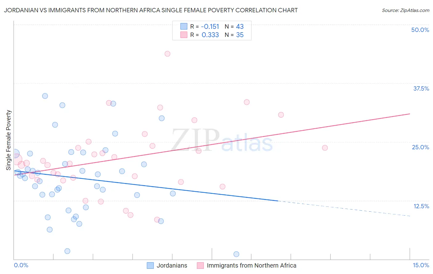 Jordanian vs Immigrants from Northern Africa Single Female Poverty