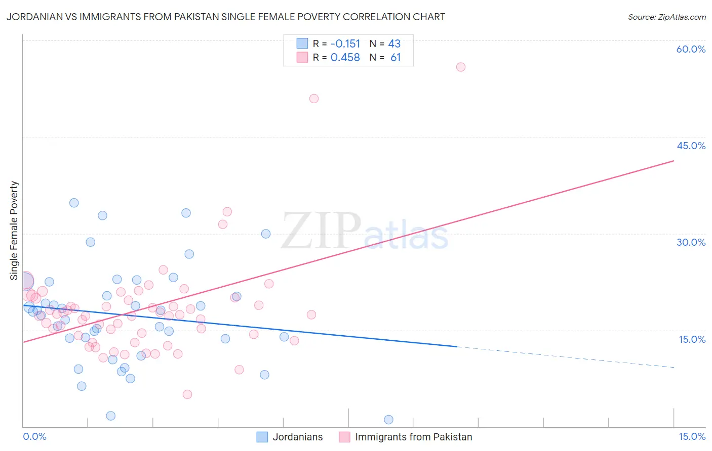 Jordanian vs Immigrants from Pakistan Single Female Poverty