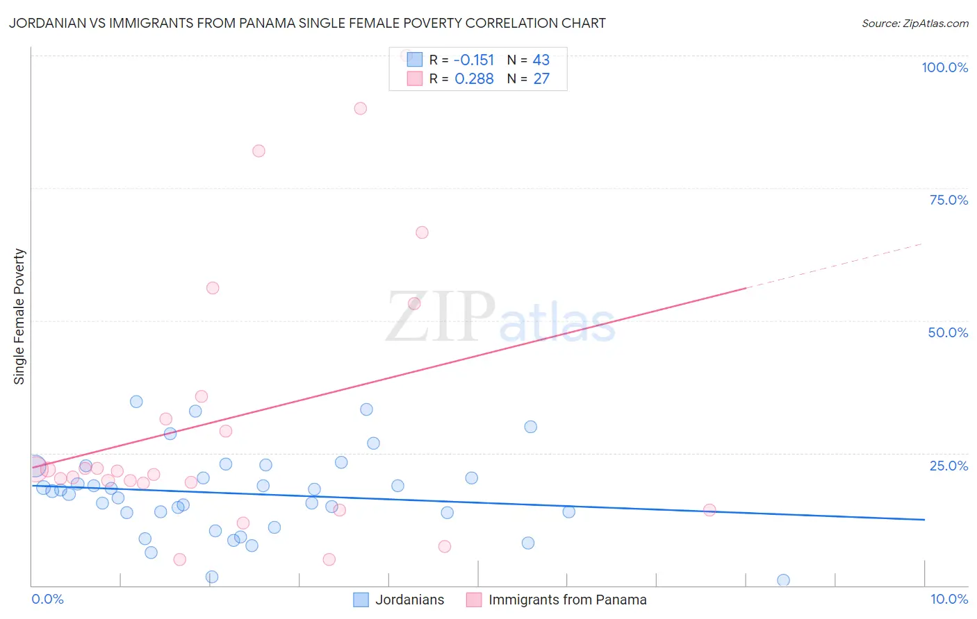 Jordanian vs Immigrants from Panama Single Female Poverty