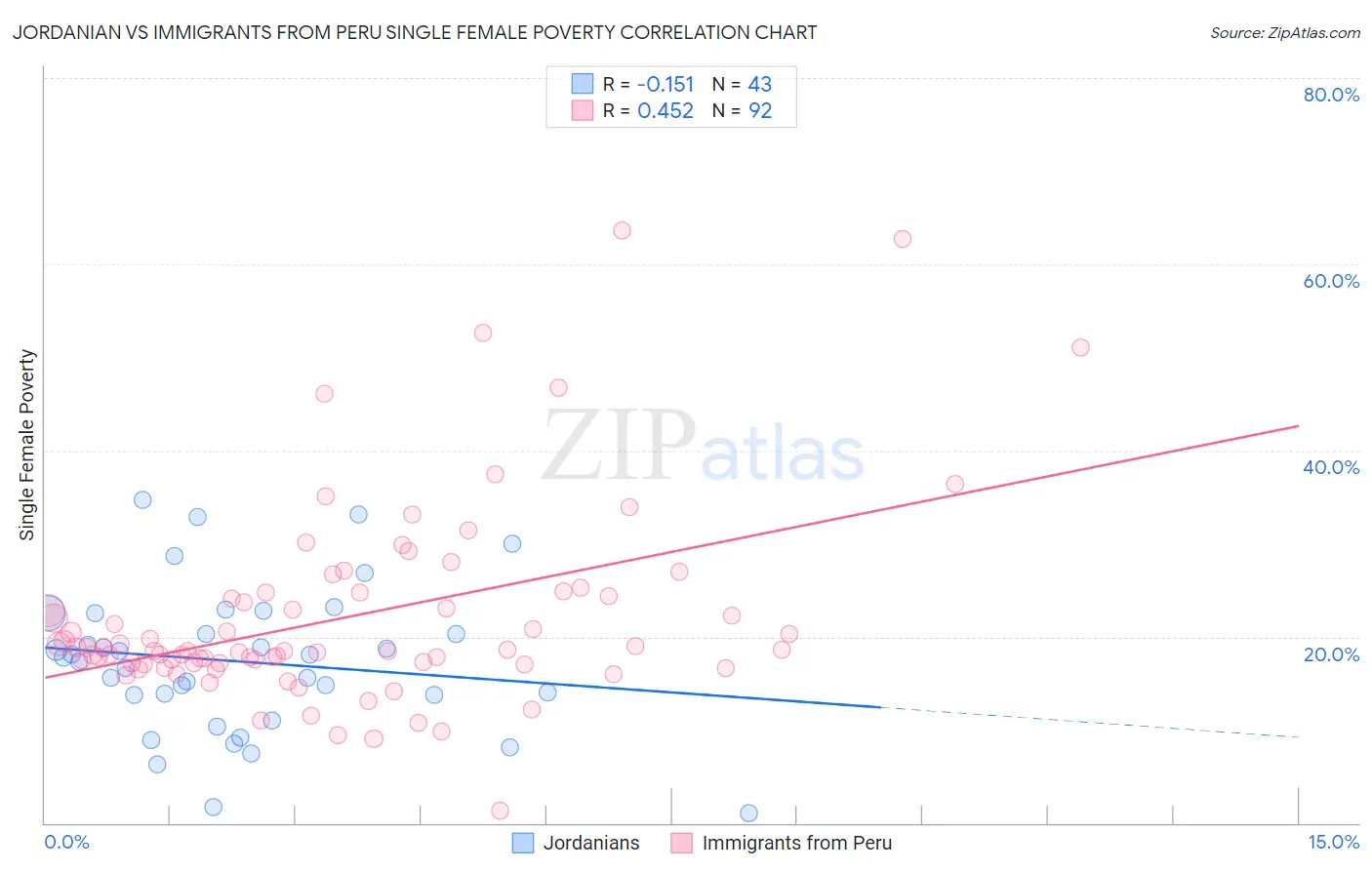 Jordanian vs Immigrants from Peru Single Female Poverty