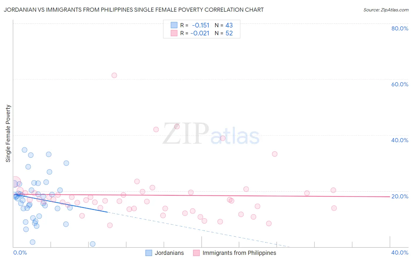 Jordanian vs Immigrants from Philippines Single Female Poverty