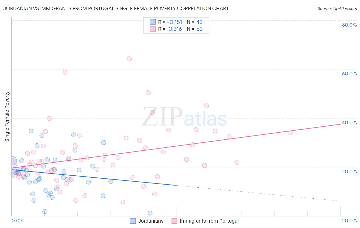 Jordanian vs Immigrants from Portugal Single Female Poverty