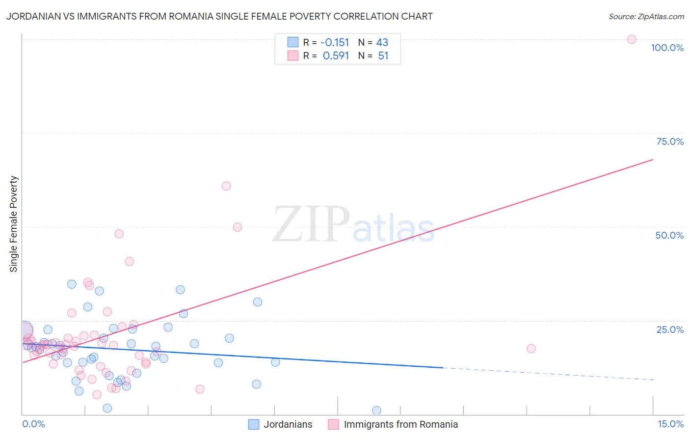 Jordanian vs Immigrants from Romania Single Female Poverty