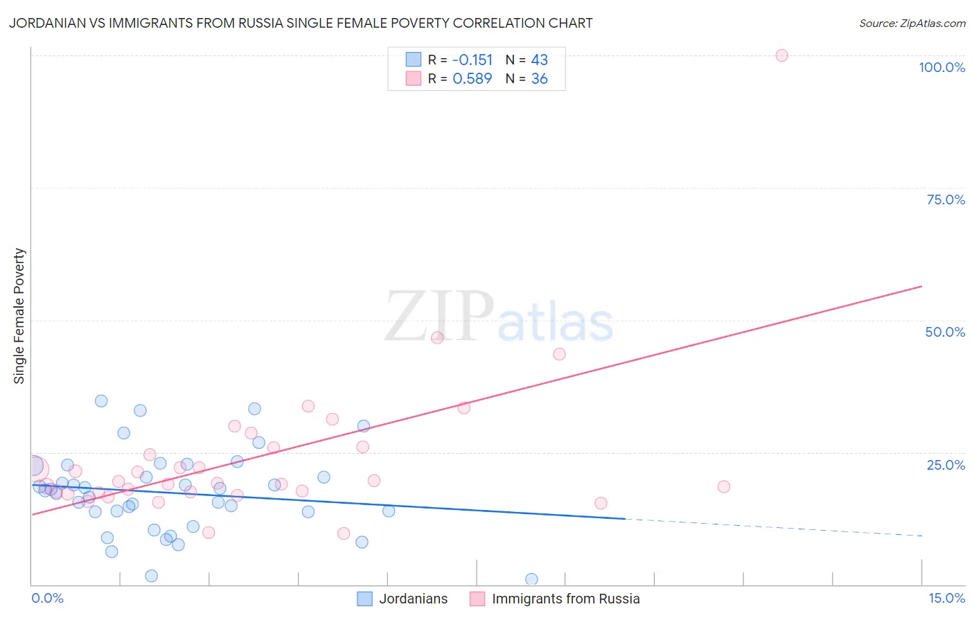 Jordanian vs Immigrants from Russia Single Female Poverty