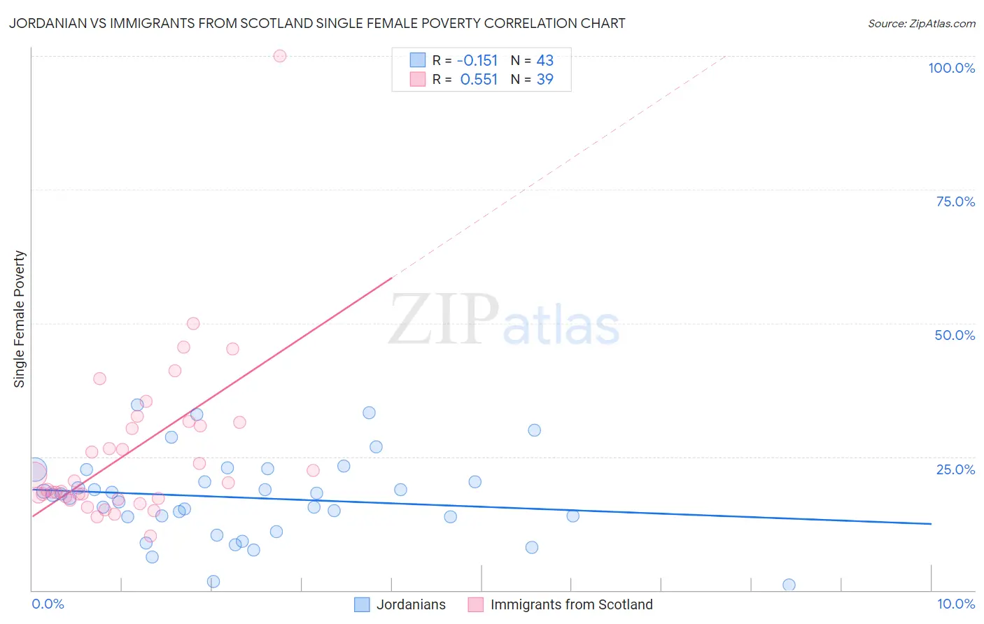 Jordanian vs Immigrants from Scotland Single Female Poverty