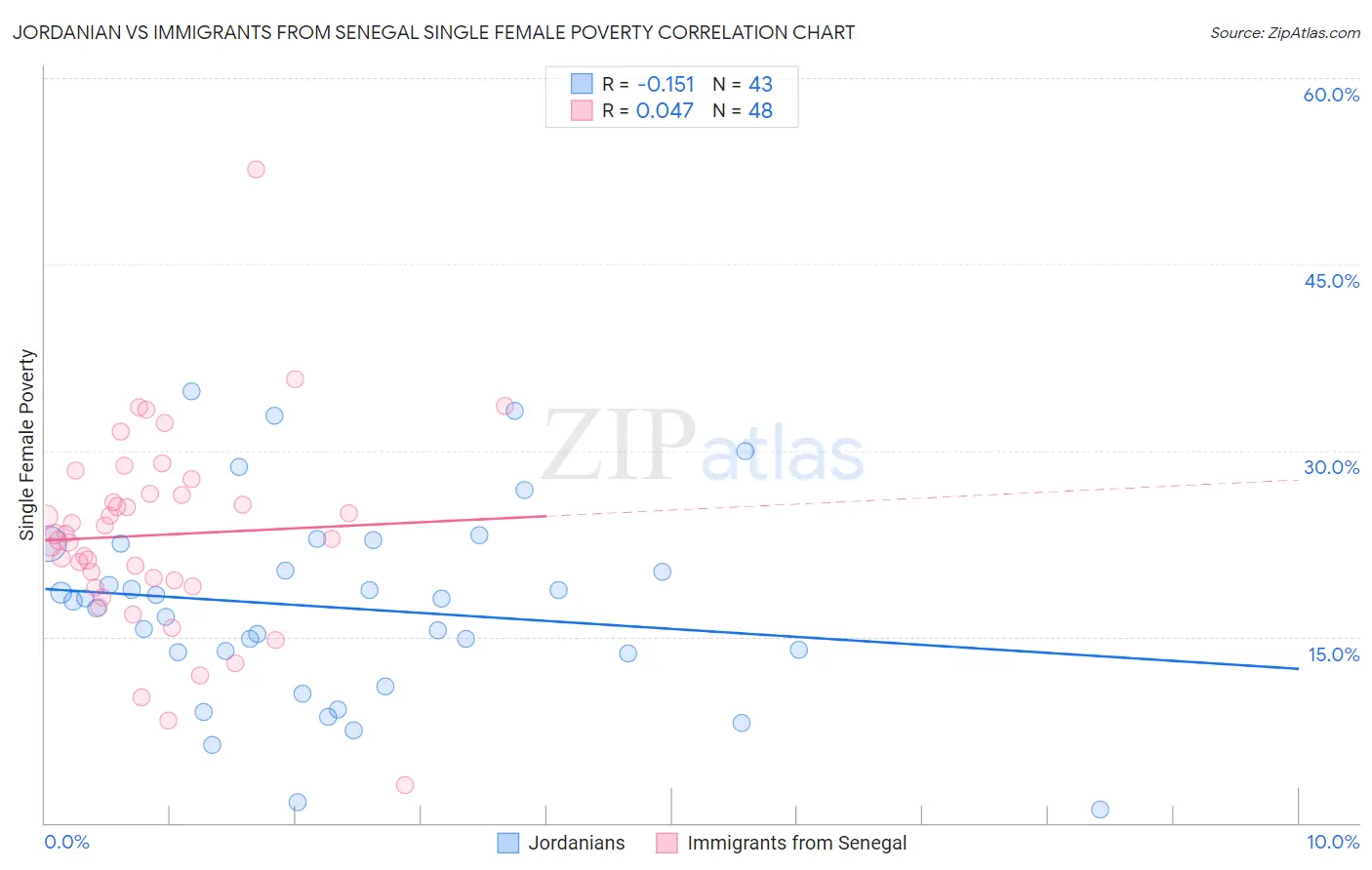 Jordanian vs Immigrants from Senegal Single Female Poverty