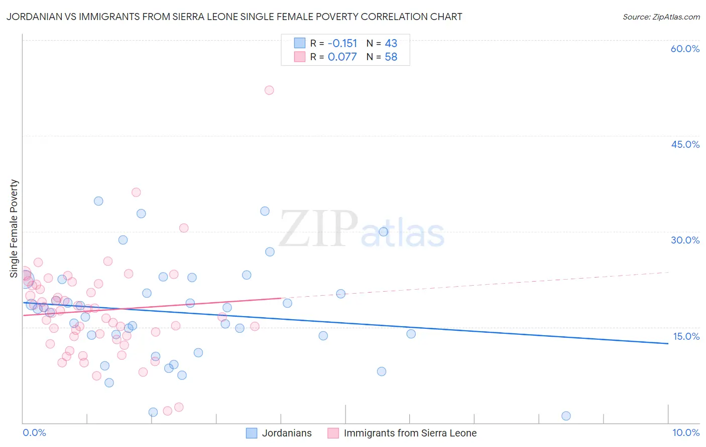 Jordanian vs Immigrants from Sierra Leone Single Female Poverty