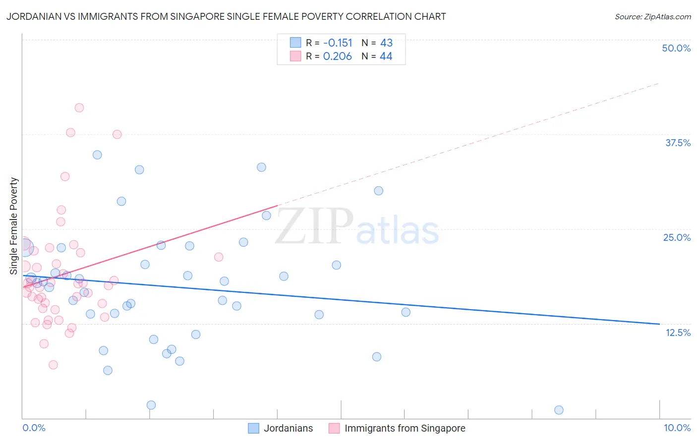 Jordanian vs Immigrants from Singapore Single Female Poverty